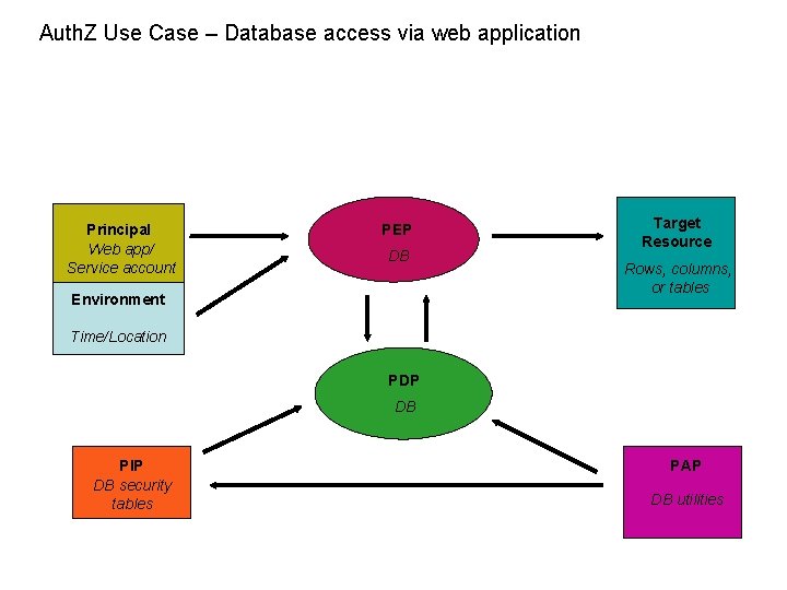 Auth. Z Use Case – Database access via web application Principal Web app/ Service