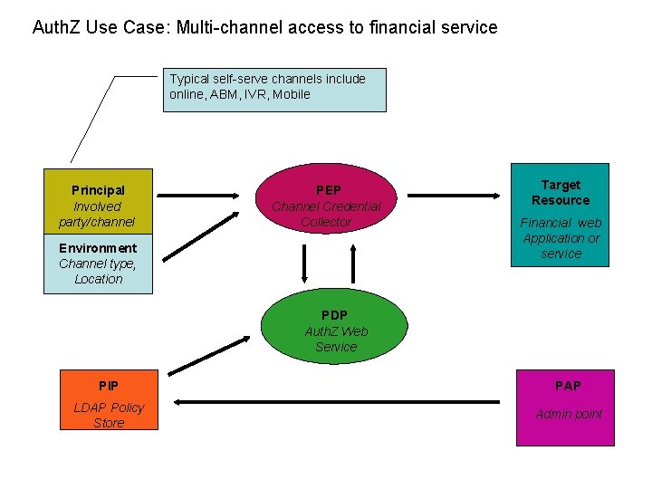 Auth. Z Use Case: Multi-channel access to financial service Typical self-serve channels include online,