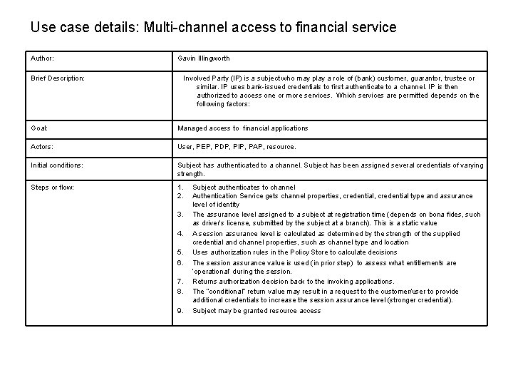 Use case details: Multi-channel access to financial service Author: Gavin Illingworth Brief Description: Involved