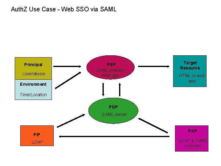 Auth. Z Use Case - Web SSO via SAML Principal User/device PEP SAML-enabled Web