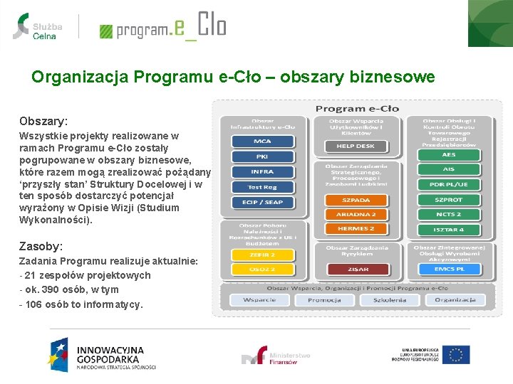 Organizacja Programu e-Cło – obszary biznesowe Obszary: Wszystkie projekty realizowane w ramach Programu e-Cło