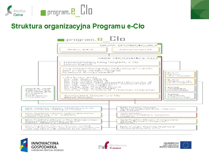 Struktura organizacyjna Programu e-Cło 