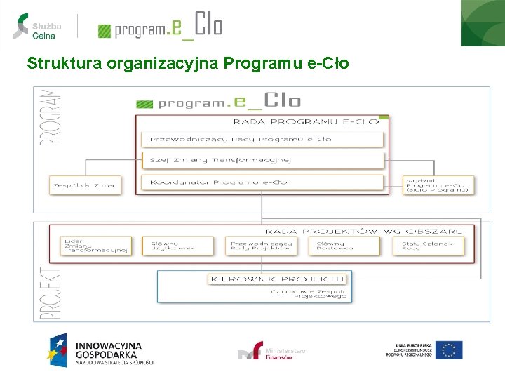 Struktura organizacyjna Programu e-Cło 