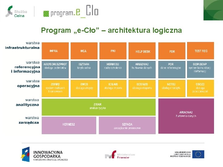 Program „e-Cło” – architektura logiczna 