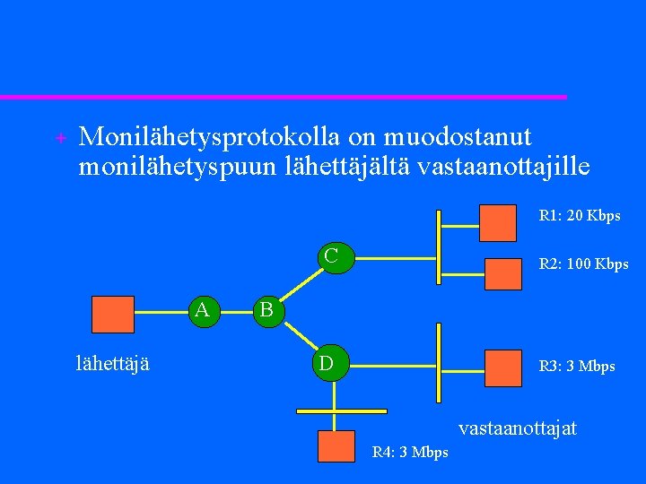 + Monilähetysprotokolla on muodostanut monilähetyspuun lähettäjältä vastaanottajille R 1: 20 Kbps C A lähettäjä