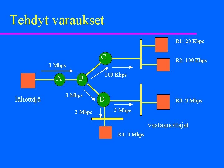 Tehdyt varaukset R 1: 20 Kbps C R 2: 100 Kbps 3 Mbps A