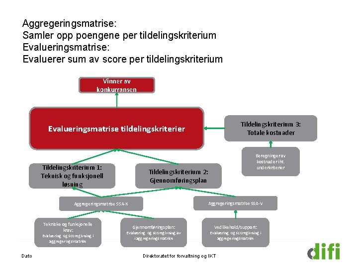 Aggregeringsmatrise: Samler opp poengene per tildelingskriterium Evalueringsmatrise: Evaluerer sum av score per tildelingskriterium Vinner