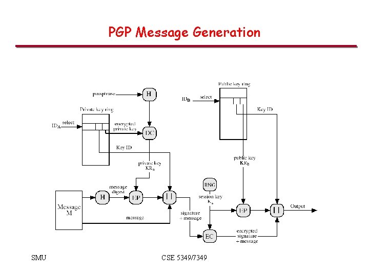 PGP Message Generation SMU CSE 5349/7349 