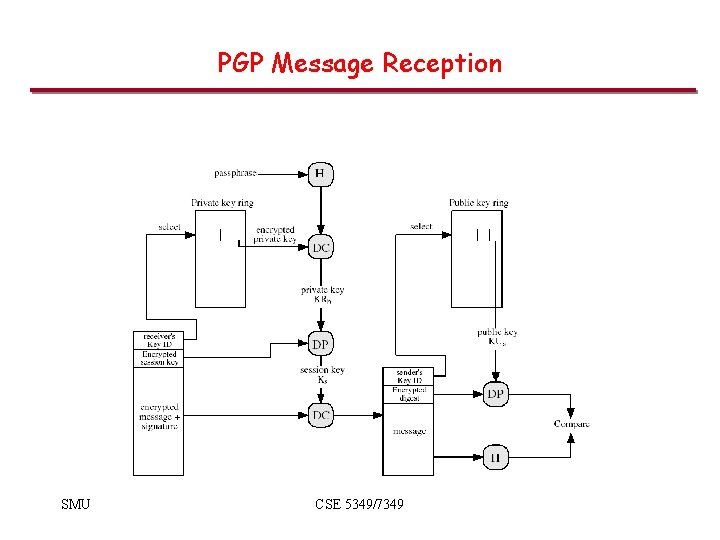 PGP Message Reception SMU CSE 5349/7349 