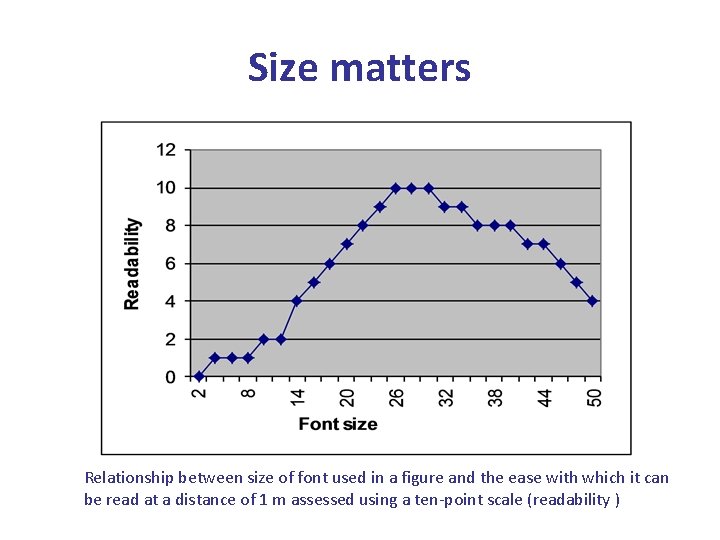 Size matters Relationship between size of font used in a figure and the ease