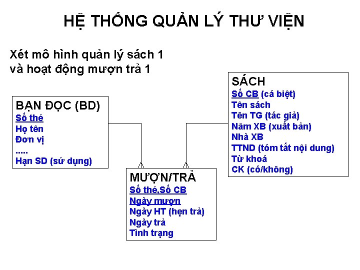 HỆ THỐNG QUẢN LÝ THƯ VIỆN Xét mô hình quản lý sách 1 và