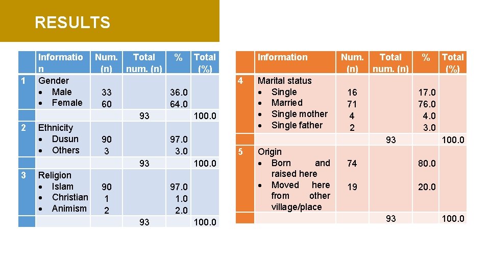 RESULTS 1 Informatio n Gender Male Female Num. Total (n) num. (n) % Ethnicity
