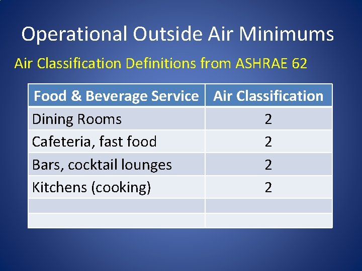 Operational Outside Air Minimums Air Classification Definitions from ASHRAE 62 Food & Beverage Service