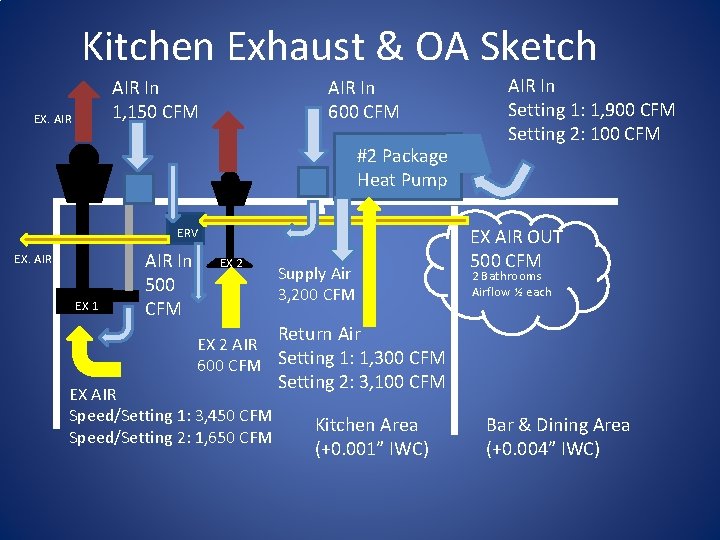 Kitchen Exhaust & OA Sketch AIR In 1, 150 CFM EX. AIR In 600