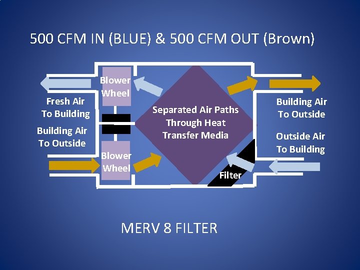 500 CFM IN (BLUE) & 500 CFM OUT (Brown) Fresh Air To Building Air