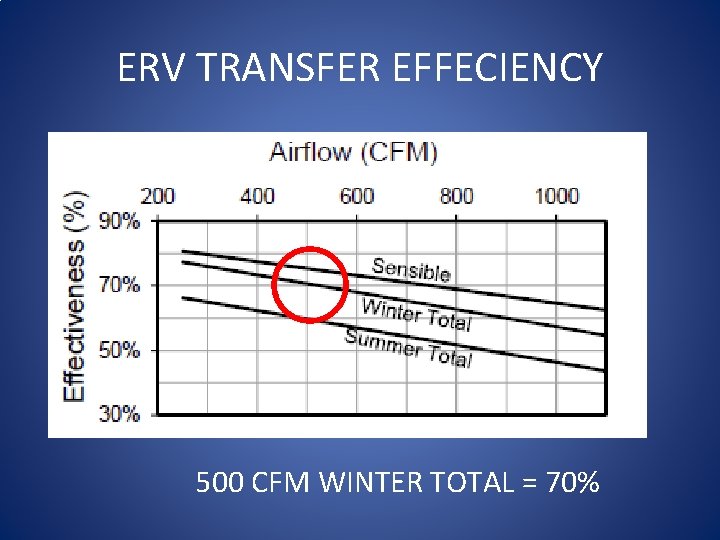 ERV TRANSFER EFFECIENCY 500 CFM WINTER TOTAL = 70% 