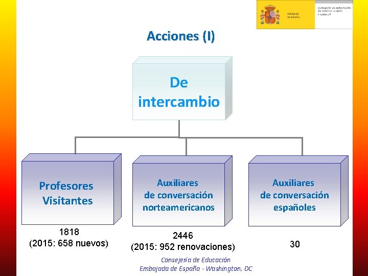 Acciones (I) De intercambio Profesores Visitantes 1818 (2015: 658 nuevos) Auxiliares de conversación norteamericanos