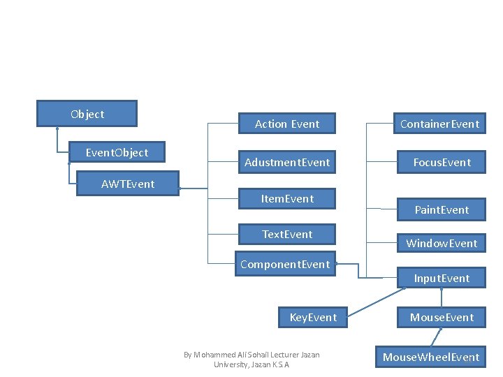 Object Event. Object AWTEvent Action Event Container. Event Adustment. Event Focus. Event Item. Event