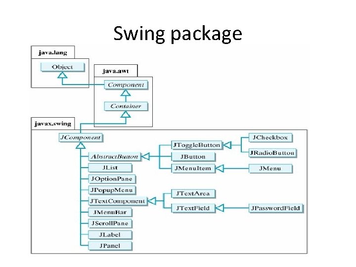 Swing package Overview of Swing Components 