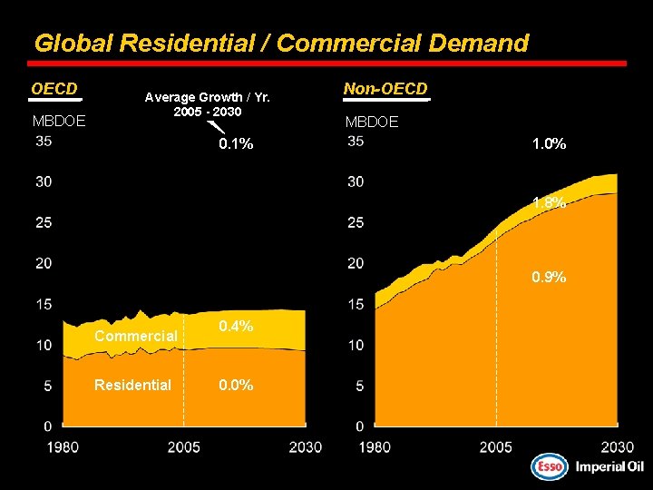 Global Residential / Commercial Demand OECD MBDOE Average Growth / Yr. 2005 - 2030