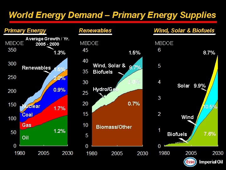 World Energy Demand – Primary Energy Supplies Primary Energy MBDOE Average Growth / Yr.