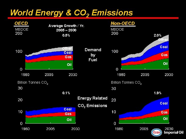 World Energy & CO 2 Emissions OECD MBDOE Non-OECD Average Growth / Yr. 2005