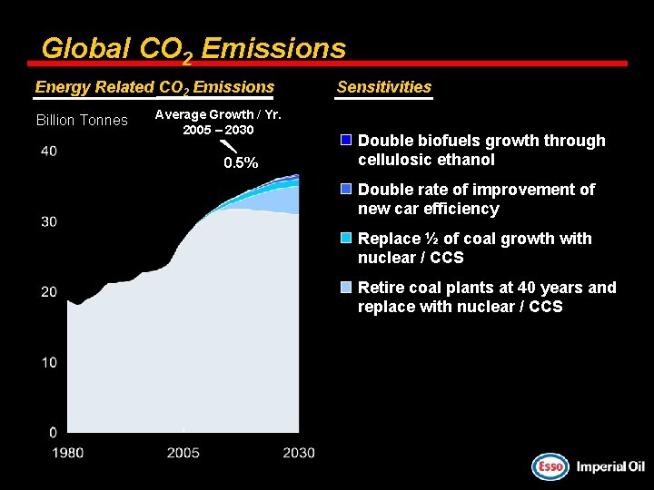 Global CO 2 Emissions Energy Related CO 2 Emissions Billion Tonnes Average Growth /