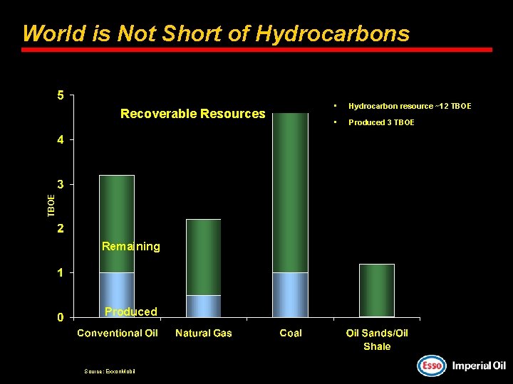 World is Not Short of Hydrocarbons TBOE Recoverable Resources Remaining Produced Source: Exxon. Mobil