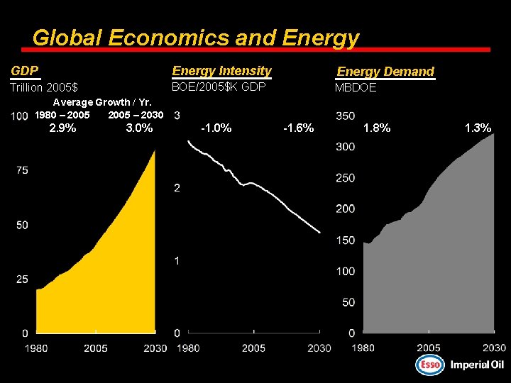 Global Economics and Energy GDP Energy Intensity Energy Demand Trillion 2005$ BOE/2005$K GDP MBDOE