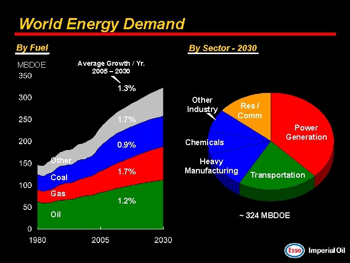 World Energy Demand By Fuel By Sector - 2030 Average Growth / Yr. 2005