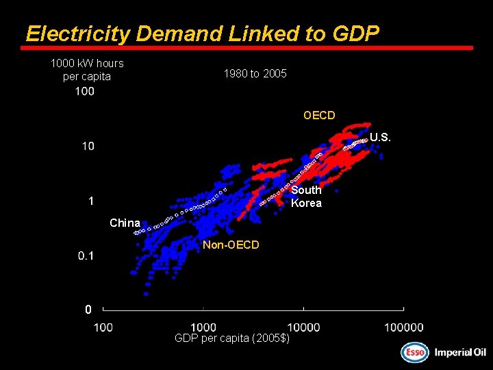 Electricity Demand Linked to GDP 1000 k. W hours per capita 1980 to 2005