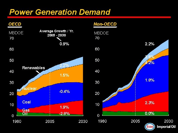 Power Generation Demand OECD Non-OECD MBDOE Average Growth / Yr. 2005 - 2030 0.