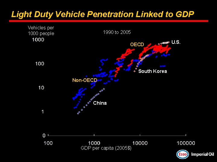 Light Duty Vehicle Penetration Linked to GDP Vehicles per 1000 people 1990 to 2005