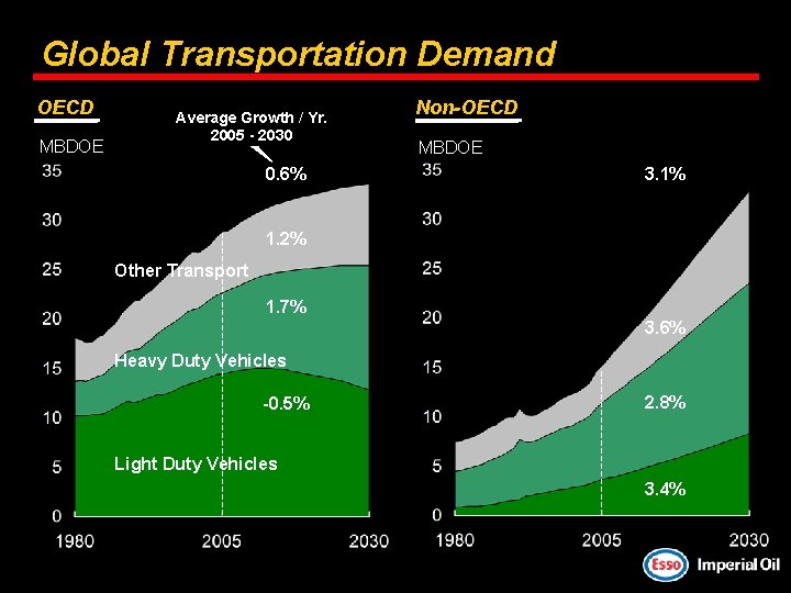 Global Transportation Demand OECD MBDOE Average Growth / Yr. 2005 - 2030 0. 6%