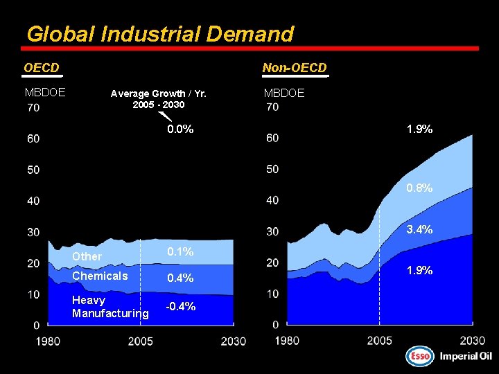 Global Industrial Demand OECD Non-OECD MBDOE Average Growth / Yr. 2005 - 2030 0.