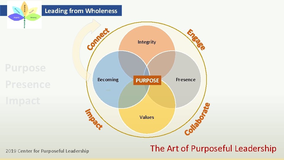 Leading from Wholeness Integrity Purpose Presence Impact Becoming PURPOSE Presence Values 2019 Center for