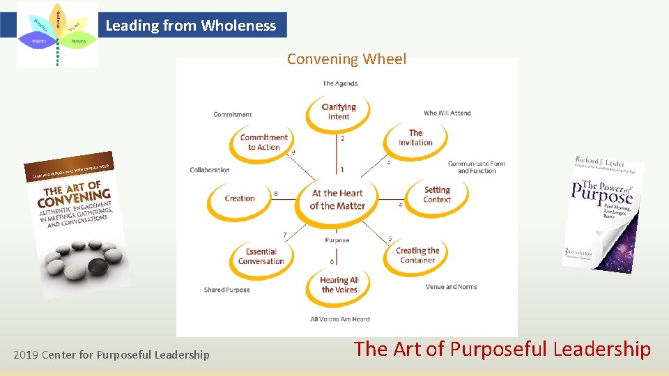 Leading from Wholeness Convening Wheel 2019 Center for Purposeful Leadership The Art of Purposeful