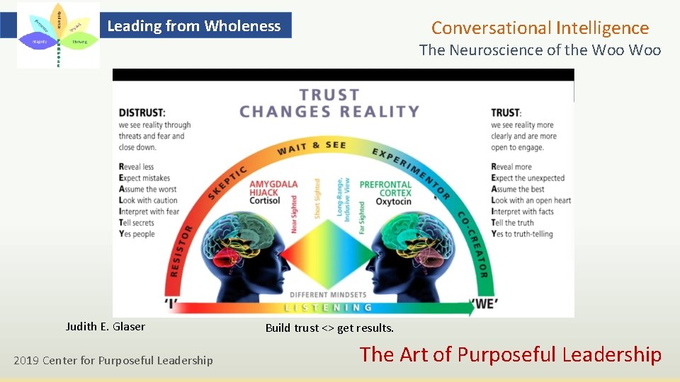 Leading from Wholeness Conversational Intelligence The Neuroscience of the Woo Judith E. Glaser 2019