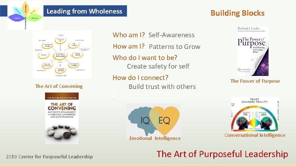 Leading from Wholeness Building Blocks Who am I? Self-Awareness How am I? Patterns to