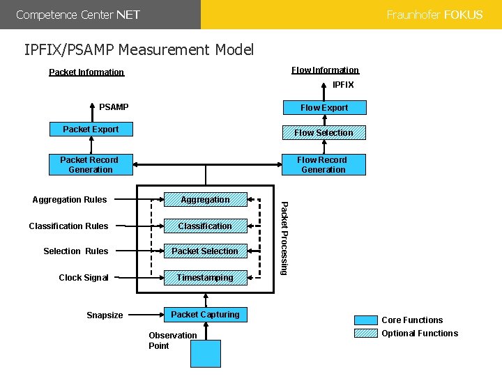 Competence Center NET Fraunhofer FOKUS IPFIX/PSAMP Measurement Model Flow Information Packet Information IPFIX PSAMP