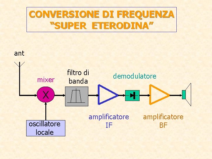 CONVERSIONE DI FREQUENZA “SUPER ETERODINA” ant mixer filtro di banda demodulatore X oscillatore locale