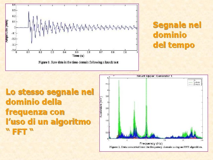 Segnale nel dominio del tempo Lo stesso segnale nel dominio della frequenza con l’uso