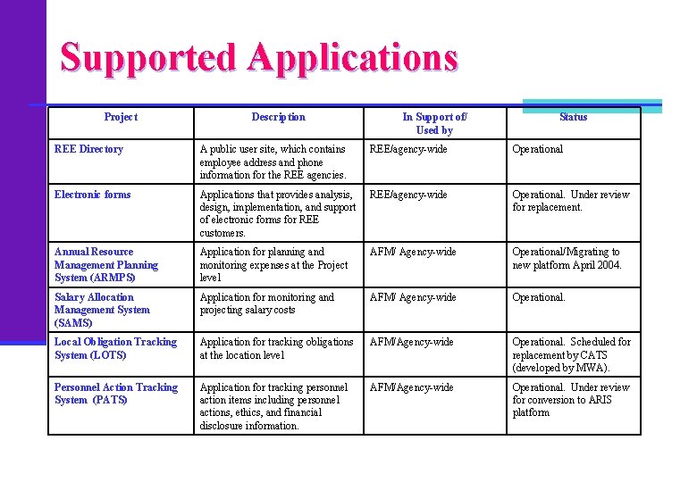 Supported Applications Project Description In Support of/ Used by Status REE Directory A public