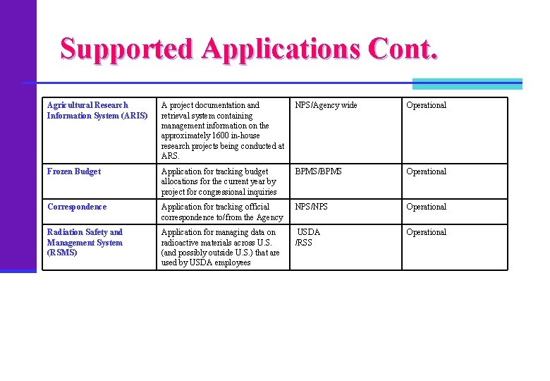 Supported Applications Cont. Agricultural Research Information System (ARIS) A project documentation and retrieval system