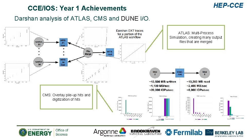 CCE/IOS: Year 1 Achievements HEP-CCE Darshan analysis of ATLAS, CMS and DUNE I/O. ATLAS: