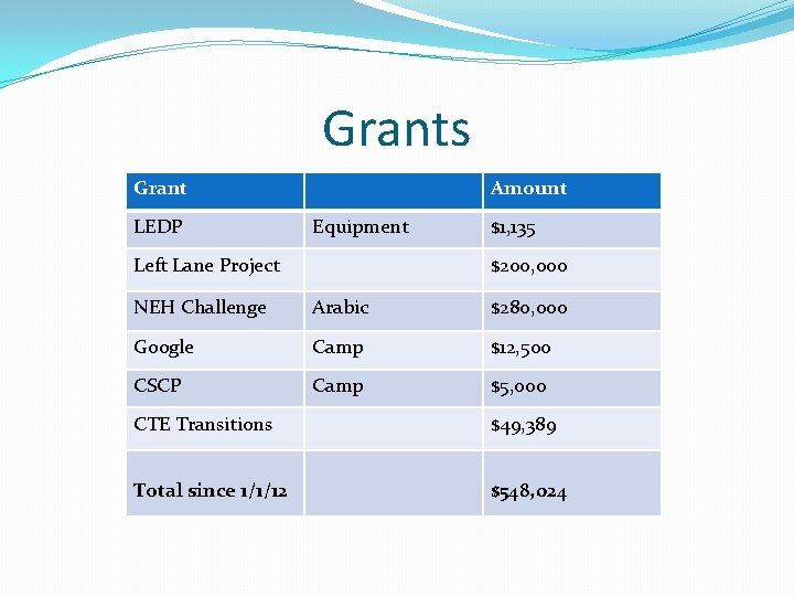 Grants Grant LEDP Amount Equipment Left Lane Project $1, 135 $200, 000 NEH Challenge