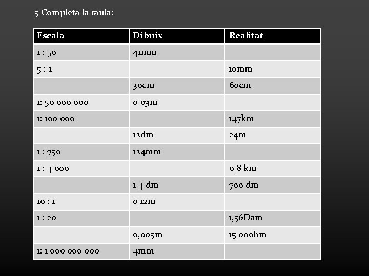 5 Completa la taula: Escala Dibuix 1 : 50 41 mm 5: 1 10