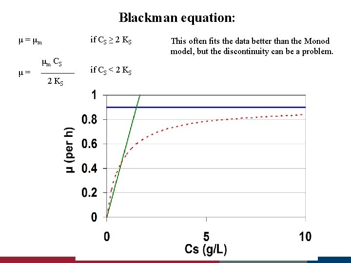 Blackman equation: μ = μm μ= if CS ≥ 2 KS μm C S