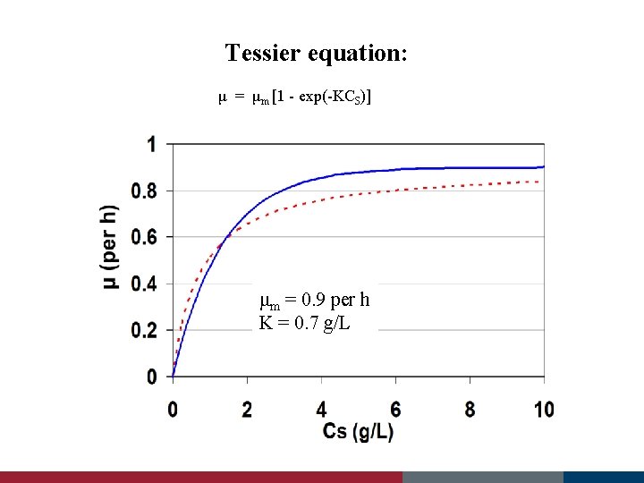 Tessier equation: μ = μm [1 - exp(-KCS)] μm = 0. 9 per h