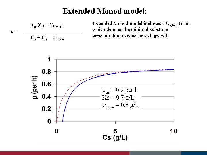 Extended Monod model: KS + CS – CS, min μ (per h) μ= μm